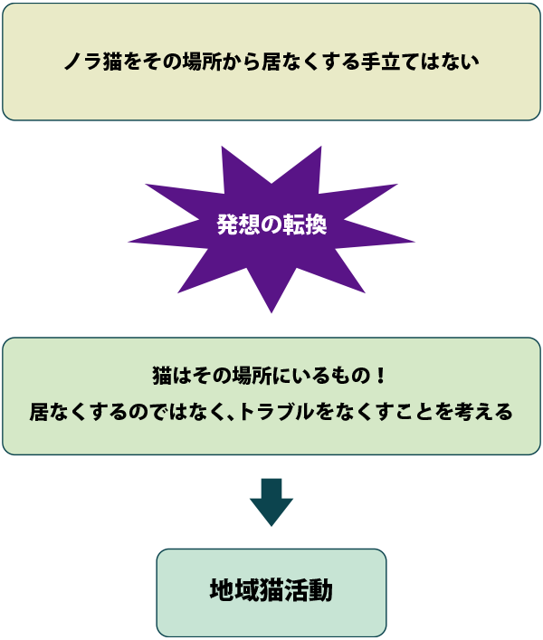 ノラ猫をその場所から居なくする手立てはない→＜発想の転換＞→猫はその場所にいるもの！居なくするのではなく、トラブルをなくすことを考える→地域猫活動