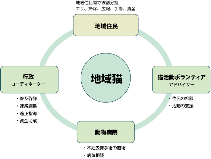 地域住民：地域住民間で役割分担。エサ、掃除、広報、手術、資金。行政（コーディネーター）・普及啓発・連絡調整・適正指導・資金助成。猫活動ボランティア（アドバイザー）・住民の相談・活動の支援。動物病院・不妊去勢手術の施術・病気相談