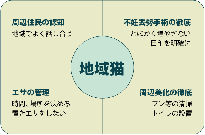 周辺住民の認知：地域でよく話し合う。不妊去勢手術の徹底：とにかく増やさない目印を明確に。エサの管理：時間、場所を決める置きエサをしない。周辺美化の徹底：フン等の清掃、トイレの設置