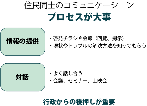 住民同士のコミュニケーション、プロセスが大事。情報の提供・啓発チラシや会報（回覧、掲示）・現状やトラブルの解決方法を知ってもらう。対話・よく話し合う・会議、セミナー、上映会。行政からの後押しが重要