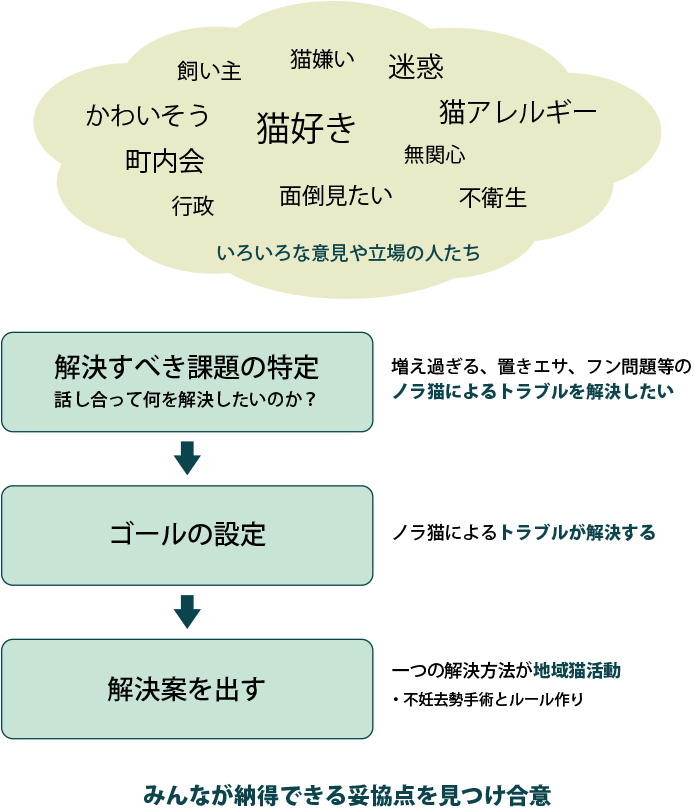 「猫好き・猫嫌い・飼い主・かわいそう・迷惑・町内会・行政・猫アレルギー・面倒見たい・無関心・不衛生」いろいろな意見や立場の人たち。解決すべき課題の特定、話し合って何を解決したいのか？増え過ぎる、置きエサ、フン問題等のノラ猫によるトラブルを解決したい→ゴールの設定：ノラ猫によるトラブルが解決する→解決案を出す：一つの解決方法が地域猫活動・不妊去勢手術とルール作り。みんなが納得できる妥協点を見つけ合意