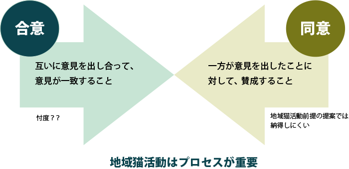 合意：互いに意見を出し合って、意見が一致すること（忖度？）←→同意：一方が意見を出したことに対して、賛成すること（地域猫活動前提の提案では納得しにくい）「地域猫活動はプロセスが重要」