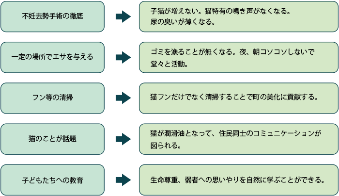 [不妊去勢手術の徹底→子猫が増えない。猫特有の鳴き声がなくなる。尿の臭いが薄くなる。][一定の場所でエサを与える→ゴミを漁ることが無くなる。夜、朝コソコソしないで堂々と活動。][フン等の清掃→猫フンだけでなく清掃することで町の美化に貢献する。][猫のことが話題→猫が潤滑油となって、住民同士のコミュニケーションが図られる。][子どもたちへの教育→生命尊重、弱者への思いやりを自然に学ぶことができる。]