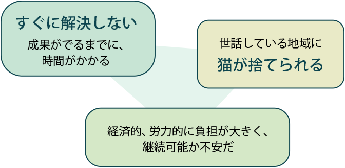 すぐに解決しない、成果がでるまでに、時間がかかる。世話している地域に猫が捨てられる。経済的、労力的に負担が大きく、継続可能か不安だ