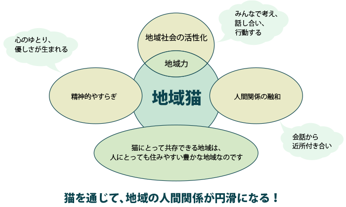 （地域猫）地域社会の活性化、地域力：みんなで考え、話し合い、行動する。精神的やすらぎ：心のゆとり、優しさが生まれる。人間関係の融和：会話から近所付き合い。猫にとって共存できる地域は、人にとっても住みやすい豊かな地域なのです。→猫を通じて、地域の人間関係が円滑になる！